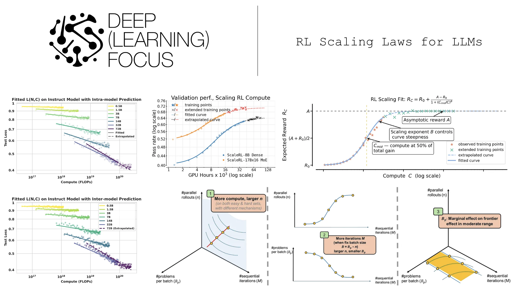 RL Scaling Laws for LLMs - by Cameron R. Wolfe, Ph.D.