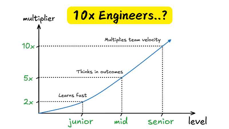 How to spot 10x Engineers at every stage of their career | Engineering ...