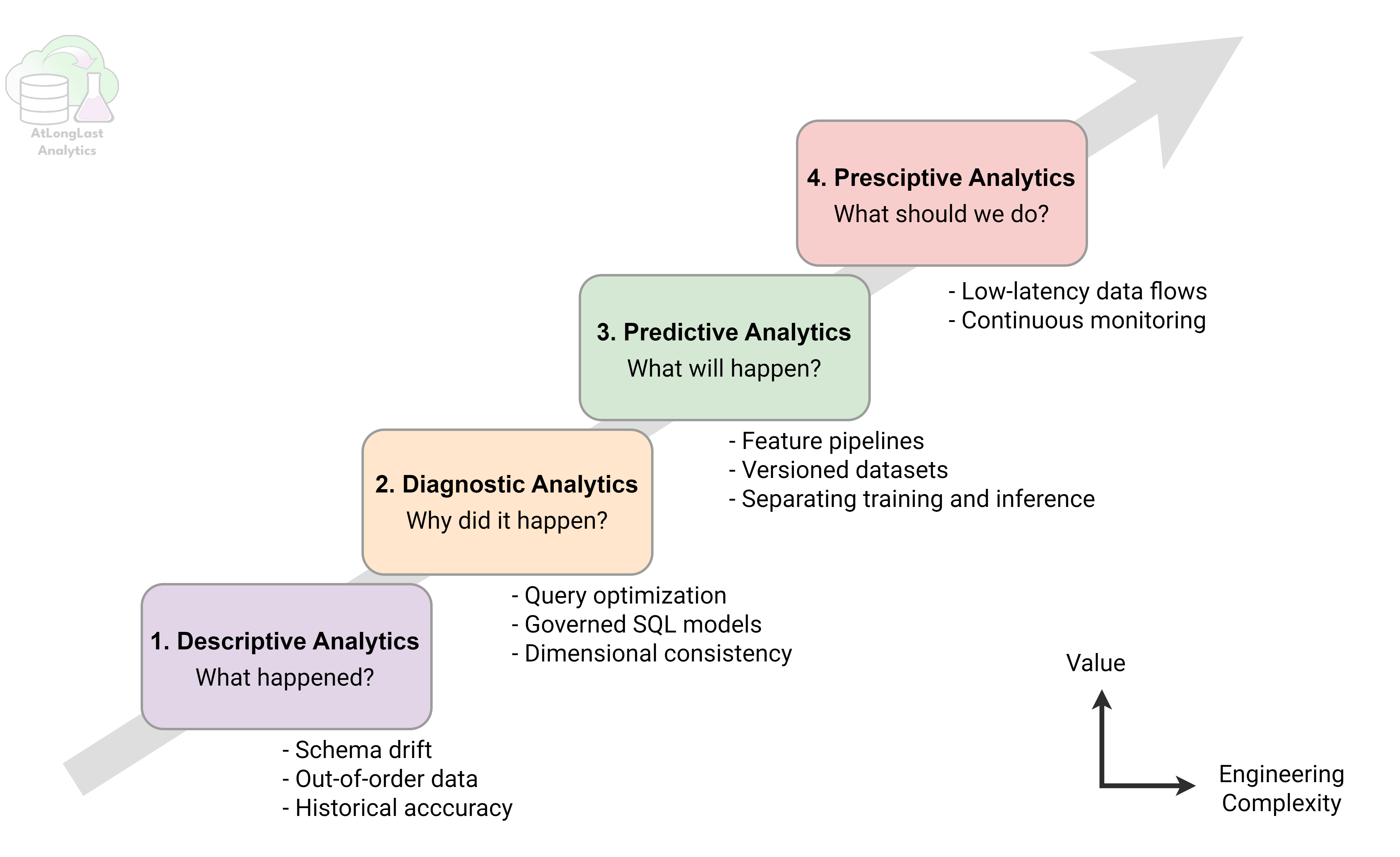 How Data Engineering powers Different Levels of Analytics