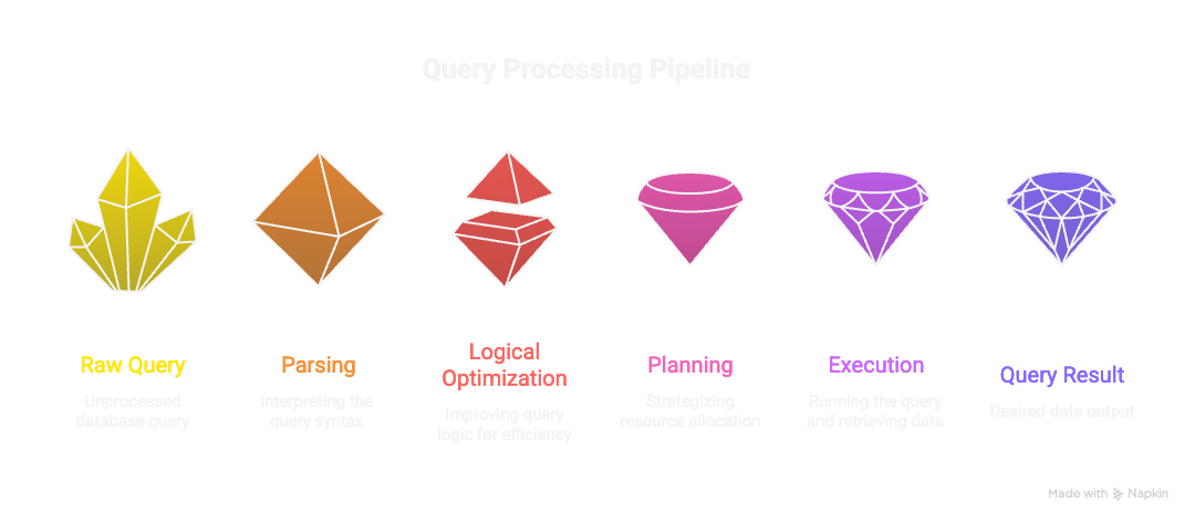 How an SQL Query Is Actually Executed