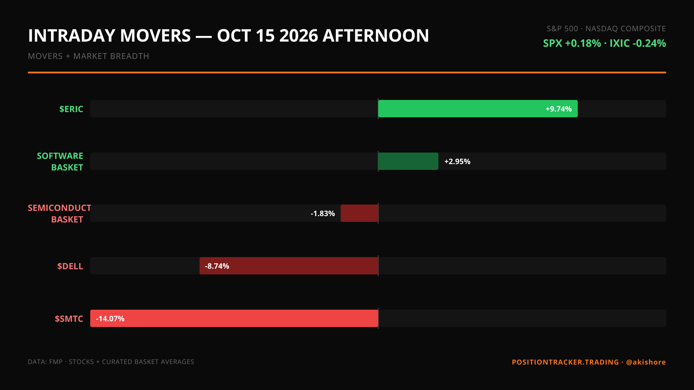 Intraday Movers · Afternoon · Intraday Movers — October 15 AFTERNOON · Thu, Oct 15