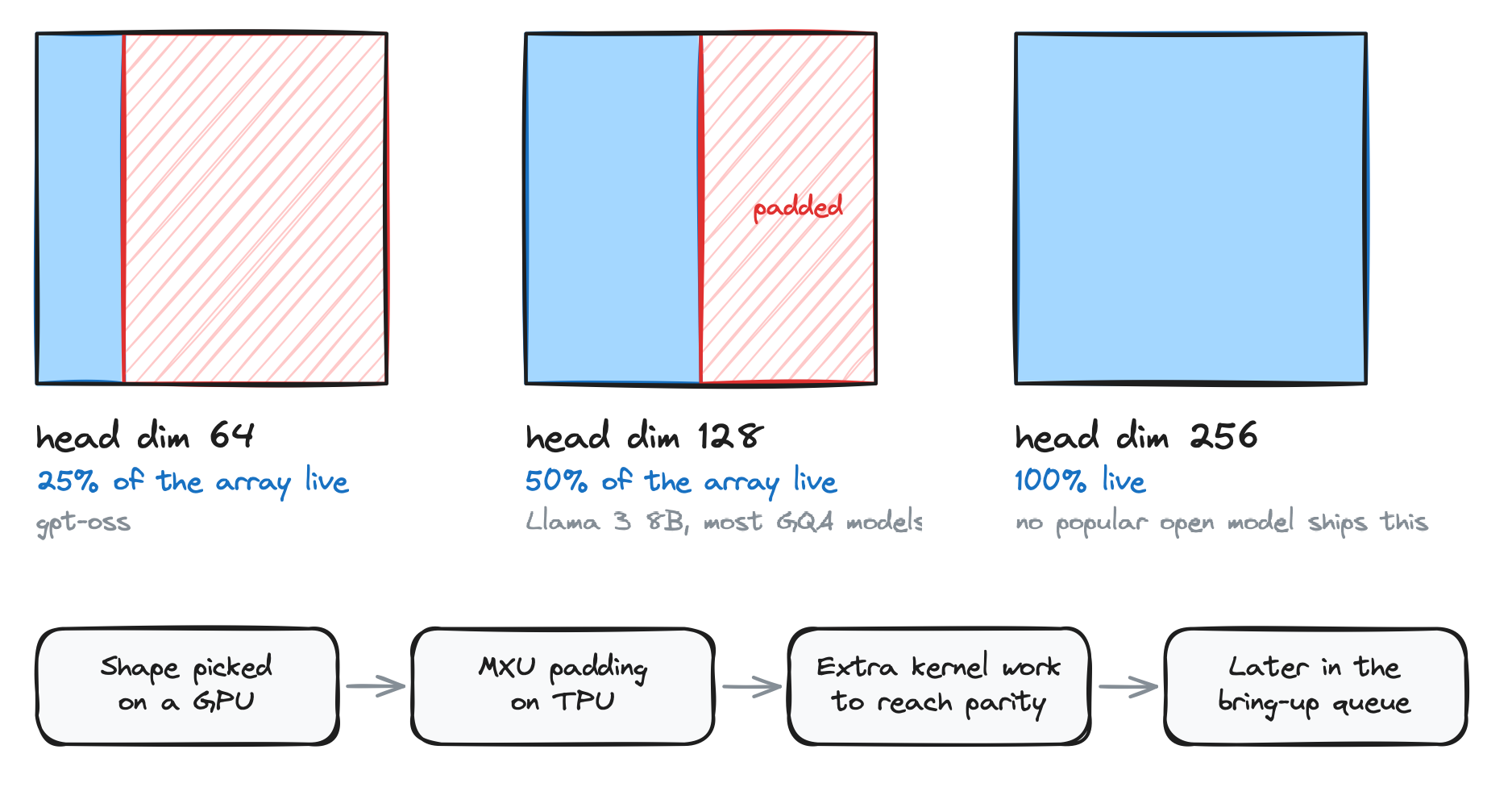 Diagram of a 256x256 systolic array showing MXU utilization capped at 50% for head dimension 128 and 25% for head dimension 64