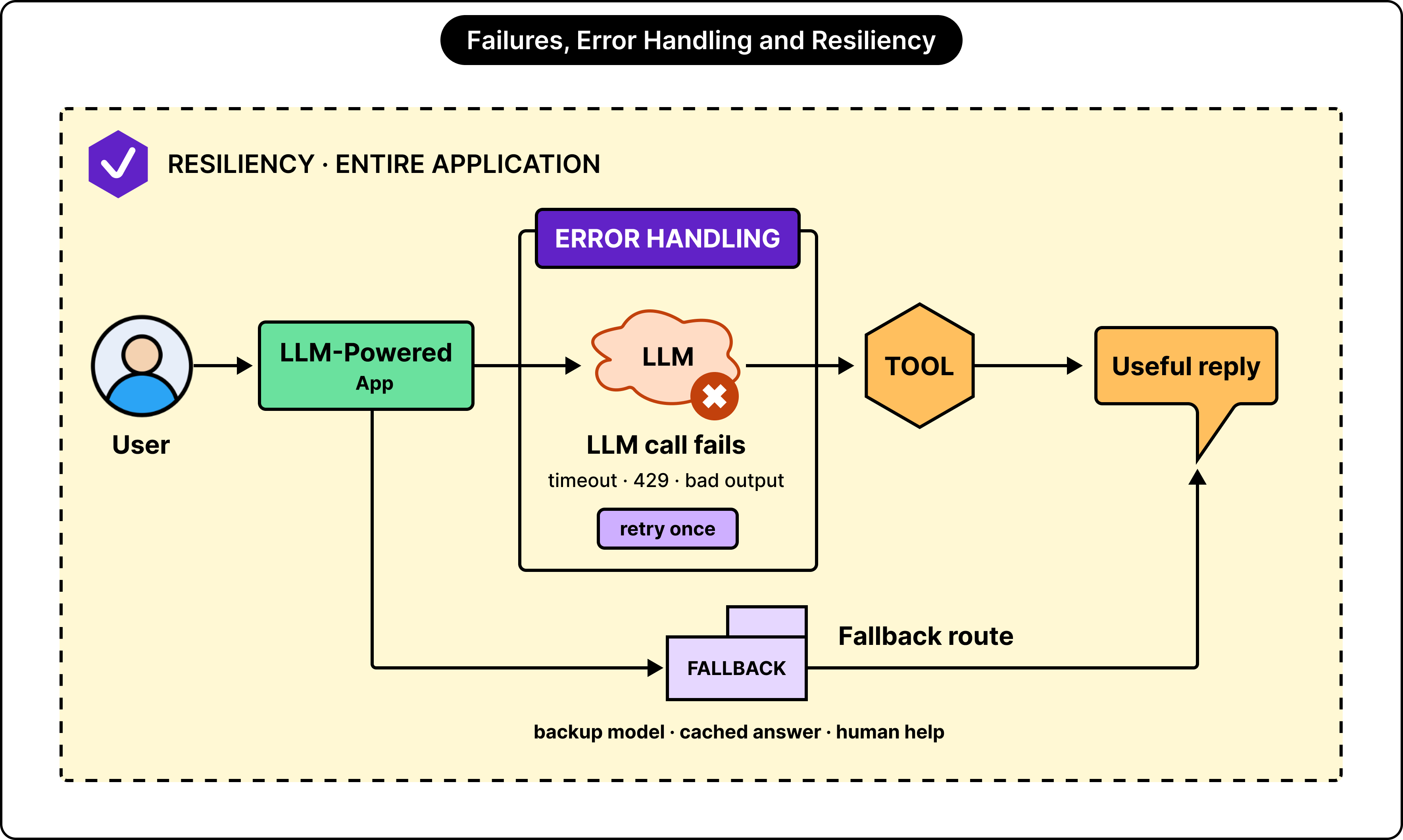 How to Deal With Errors and Failures in LLM-Powered Applications