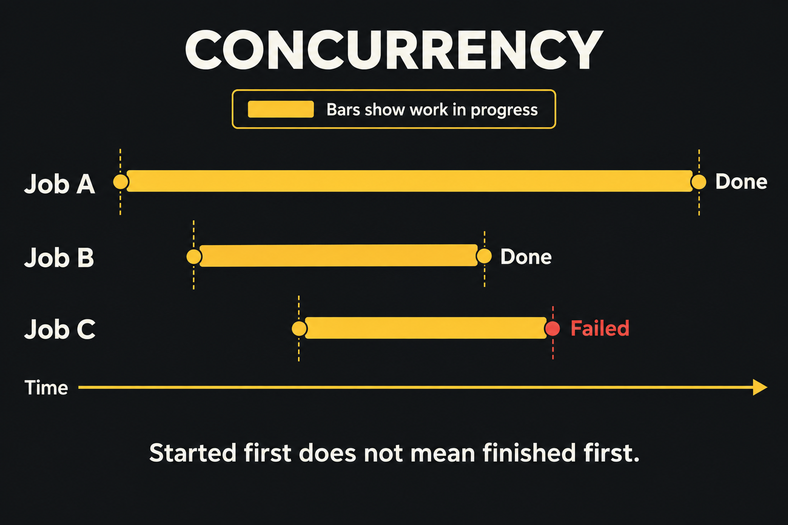 Three jobs overlap in time. Job B finishes before the earlier-started Job A, while Job C fails.