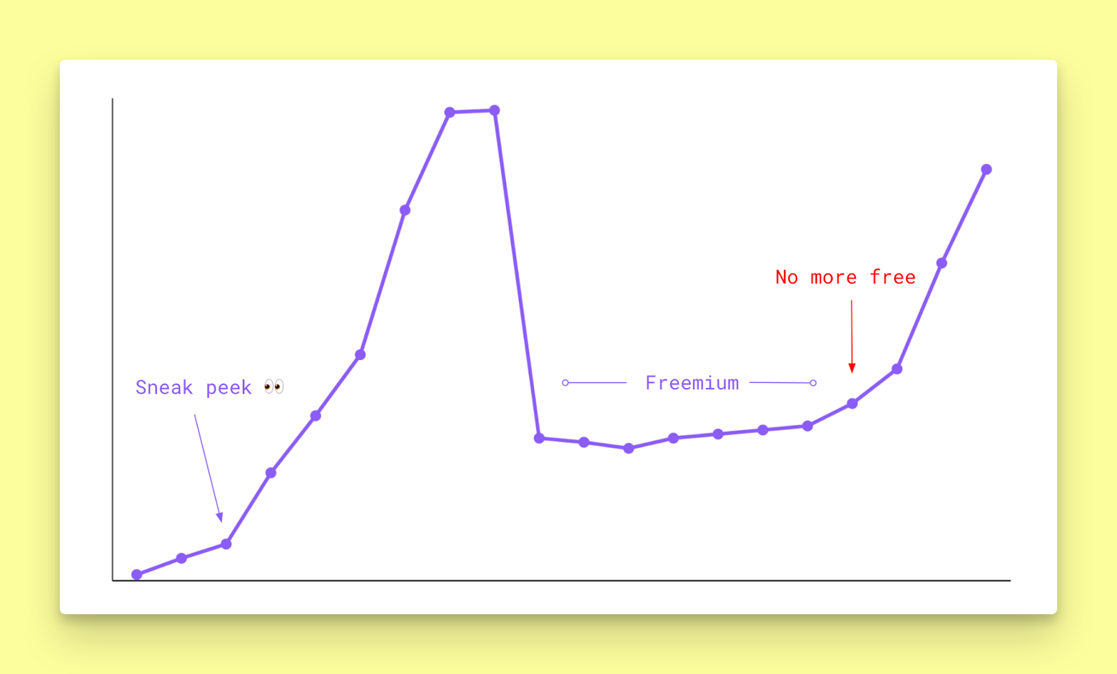 Image from Lessons from going freemium: a decision that broke our business