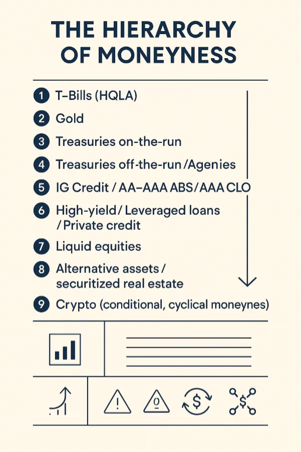 1.4.2. Red Flow: Collateral That Feeds the System.