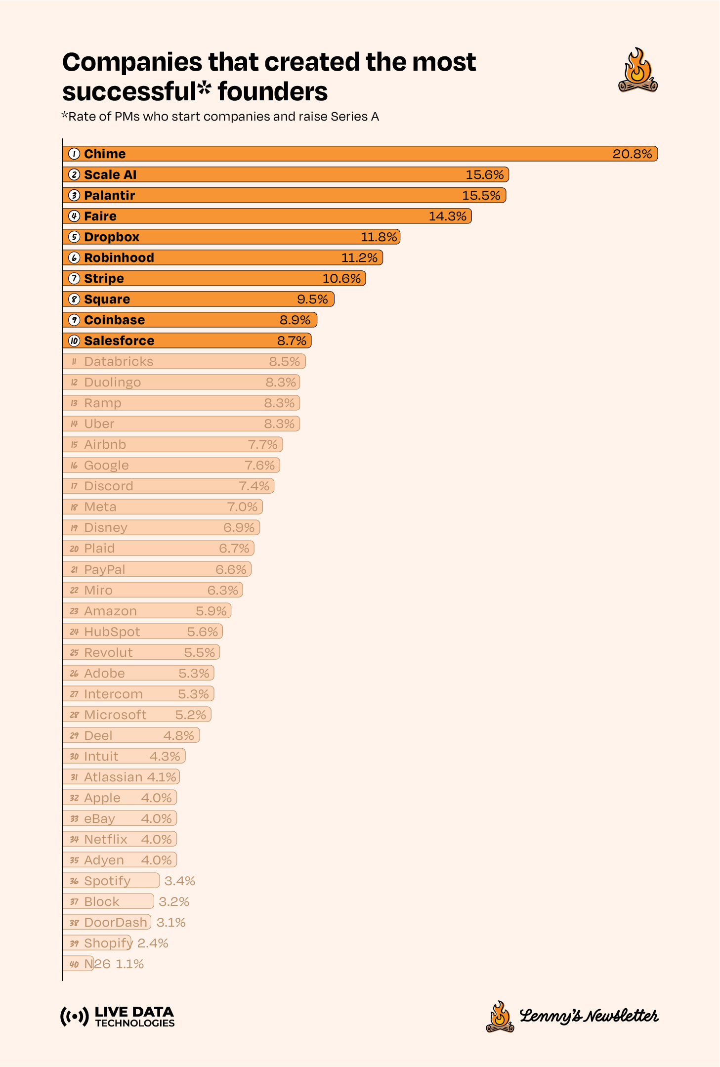 Image from Which companies produce the best product managers
