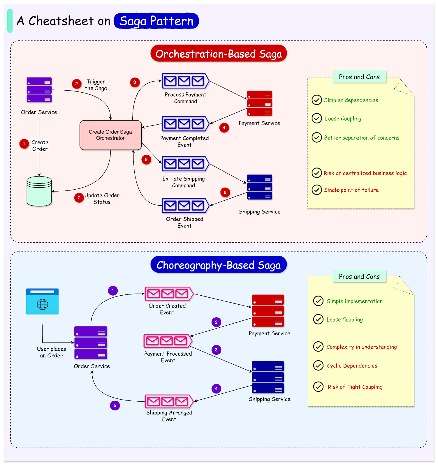 The Saga Pattern - ByteByteGo Newsletter