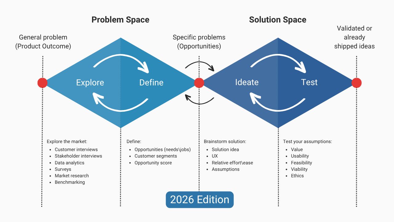 What Is Product Discovery? The Ultimate Guide for PMs (2026 Edition)