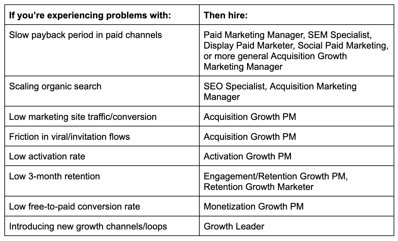 Image from How to hire your first growth team