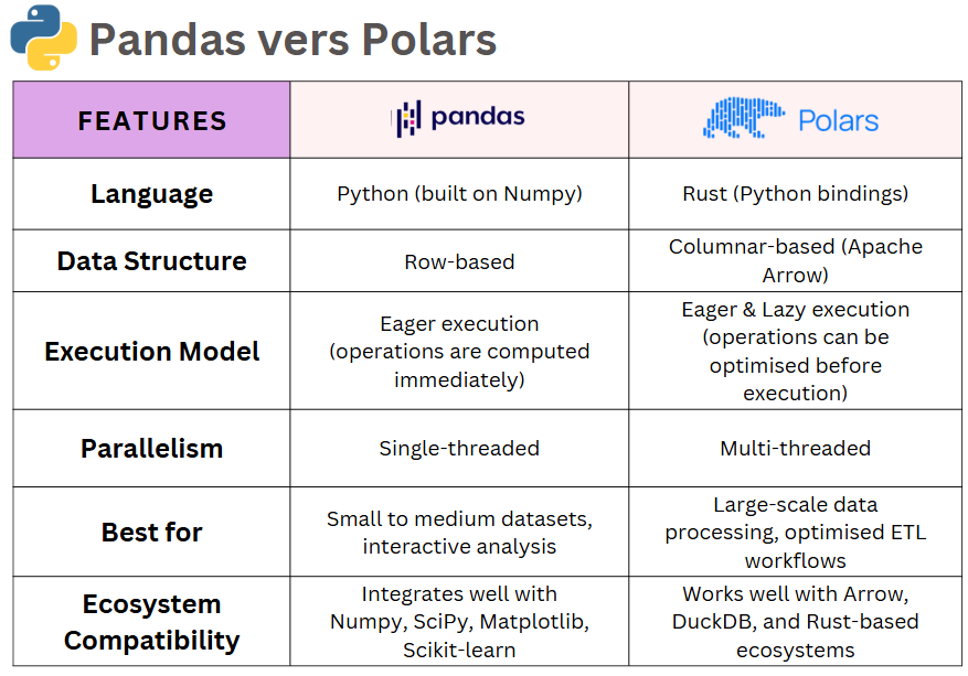 Pandas vs. Polars: Benchmarking Dataframe Libraries with Real Experiments