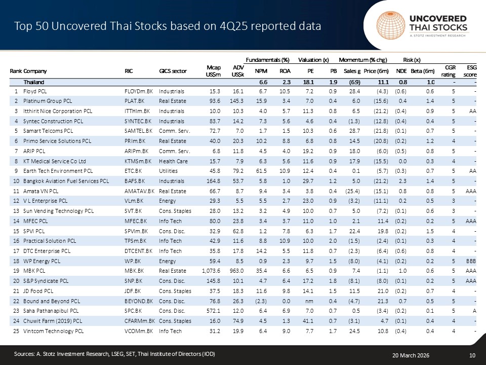 The Top 50 Uncovered Thai Stocks – March 2026