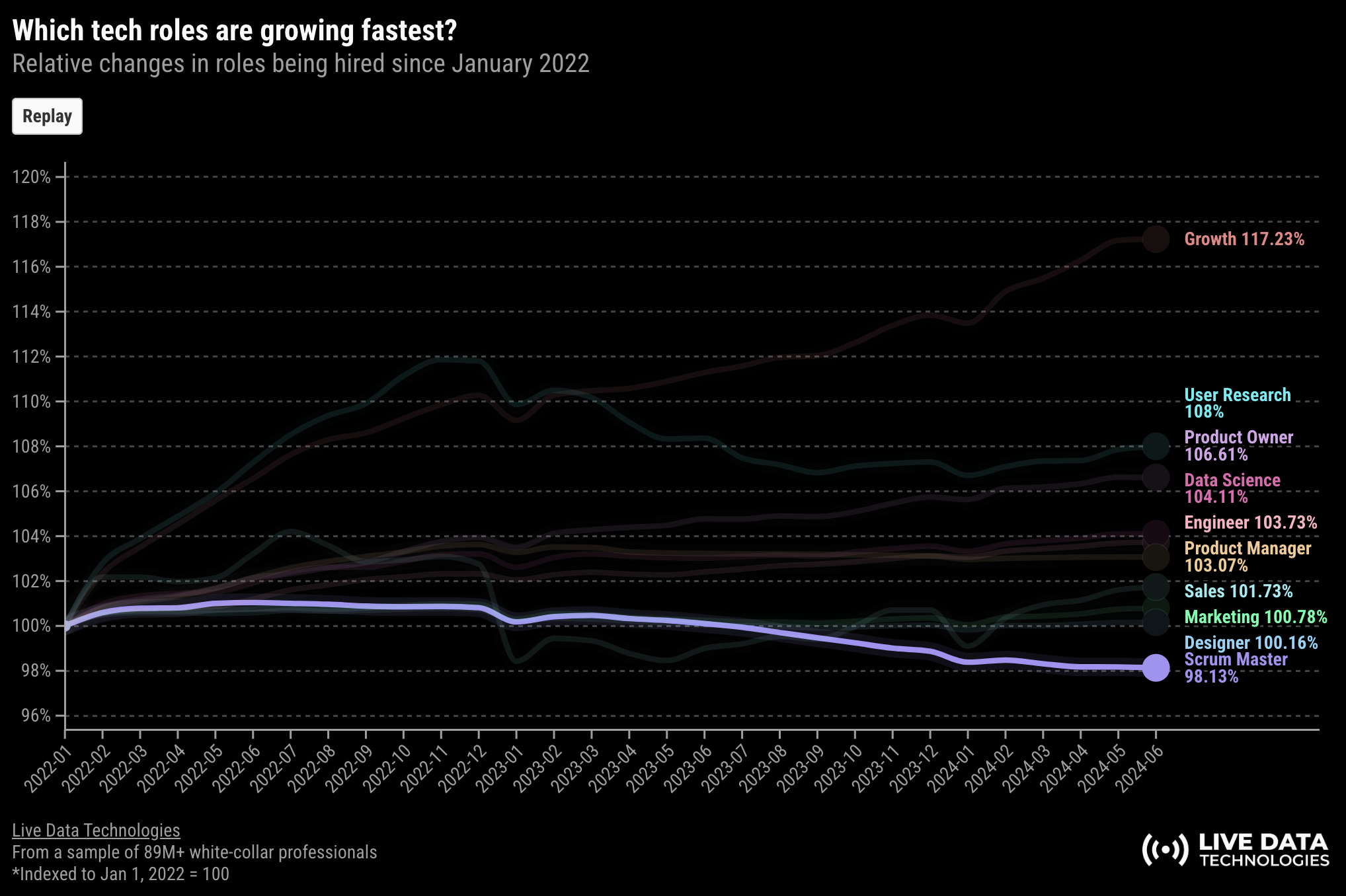 Image from New data on the product job market