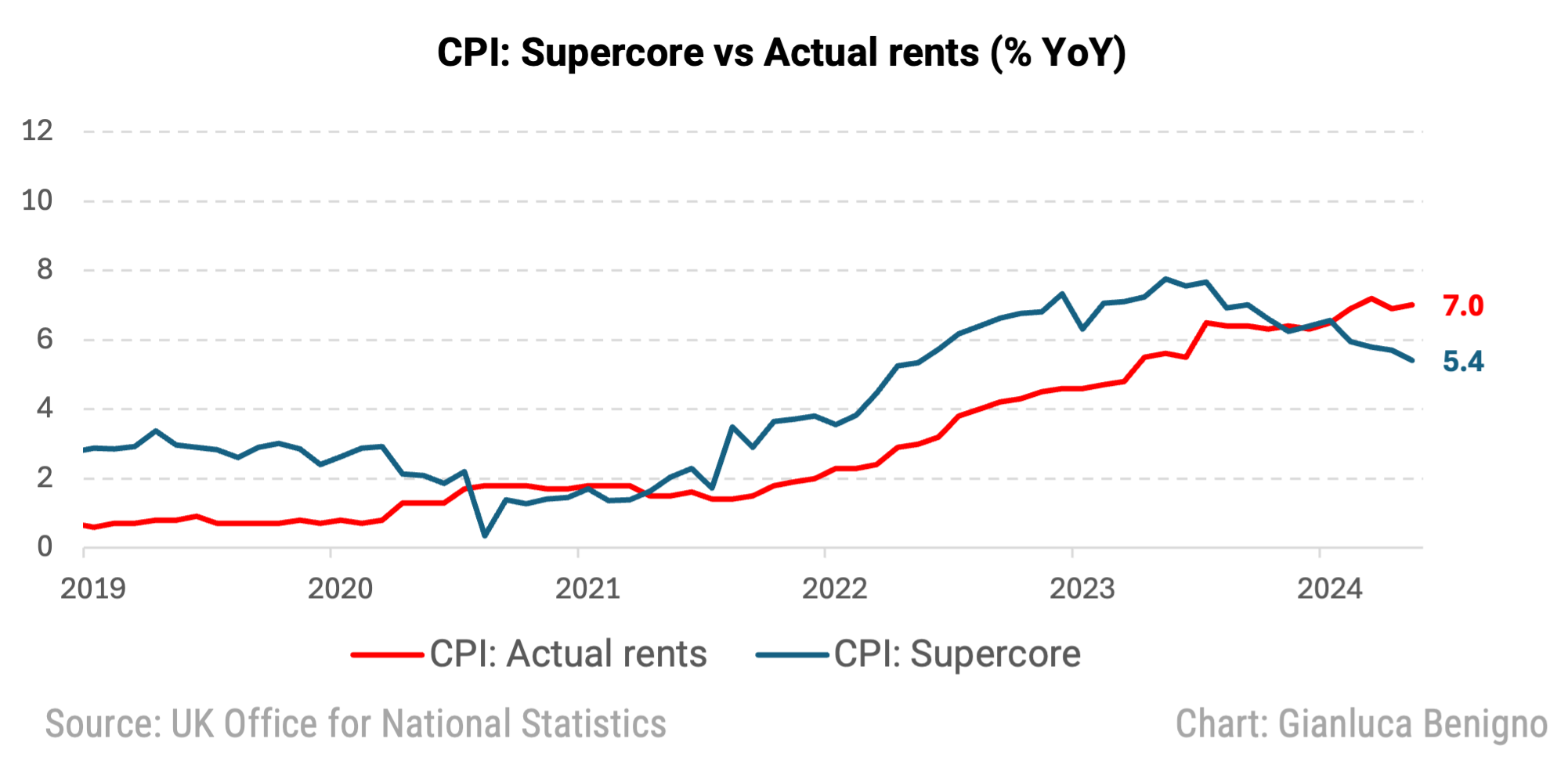 At the Core of UK Inflation - by Gianluca Benigno