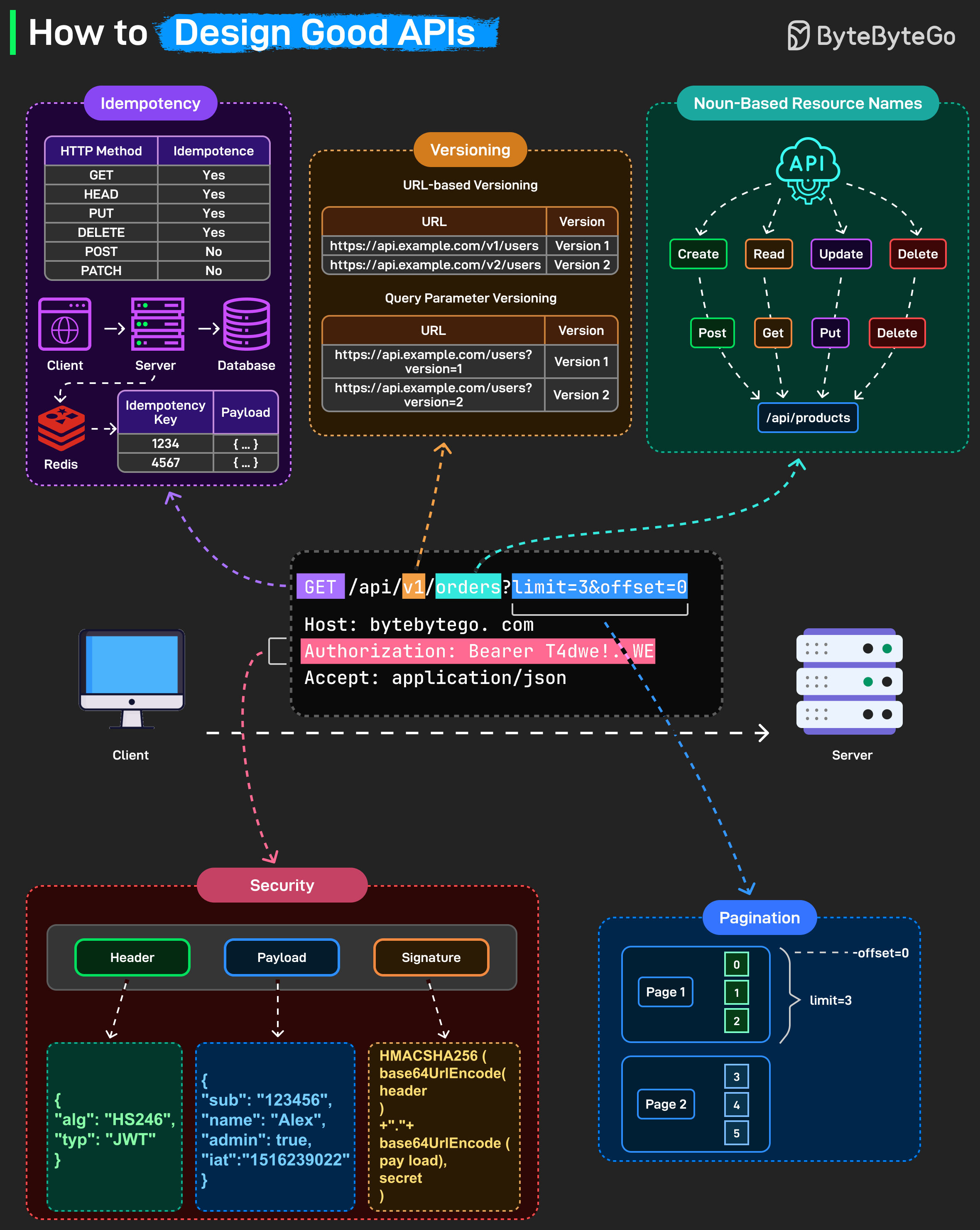 How to Design Good APIs