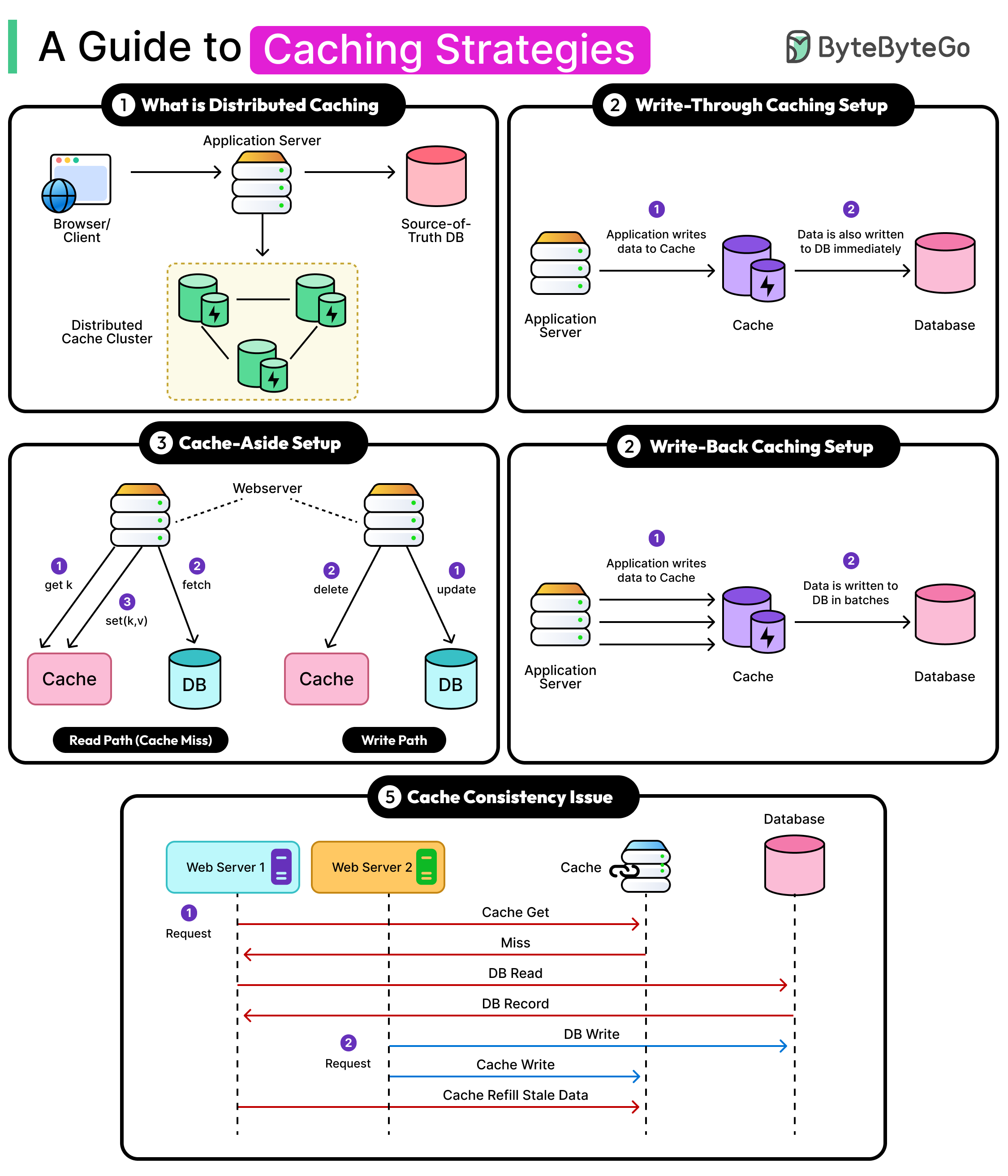 A Guide to Top Caching Strategies