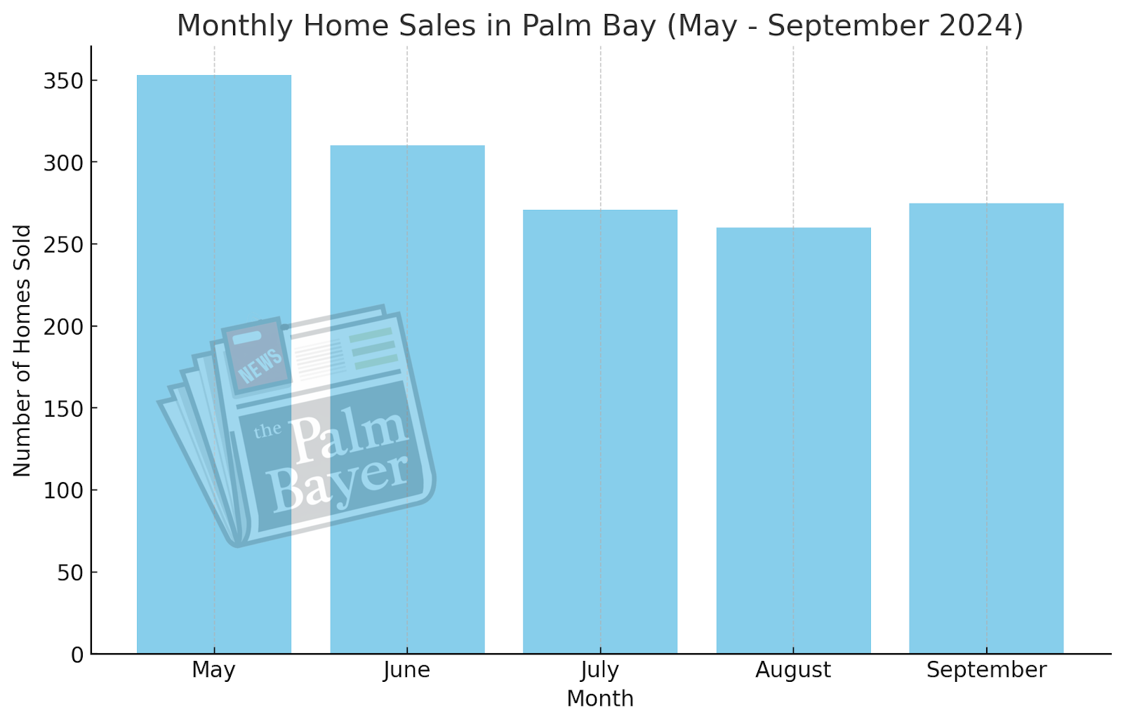 Monthly Home Sales in Palm Bay (May - September 2024) - A bar chart showing the number of home sales over recent months.