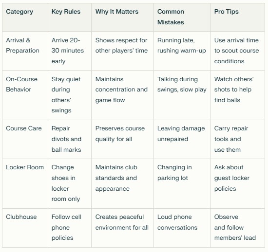 Golf etiquette reference table showing five key categories: Arrival & Preparation, On-Course Behavior, Course Care, Locker Room, and Clubhouse etiquette with corresponding key rules, importance explanations, common mistakes, and pro tips for each category