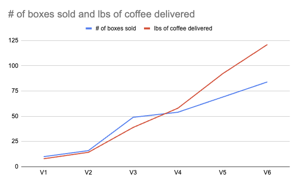 Coffee club version x lbs of coffee chart