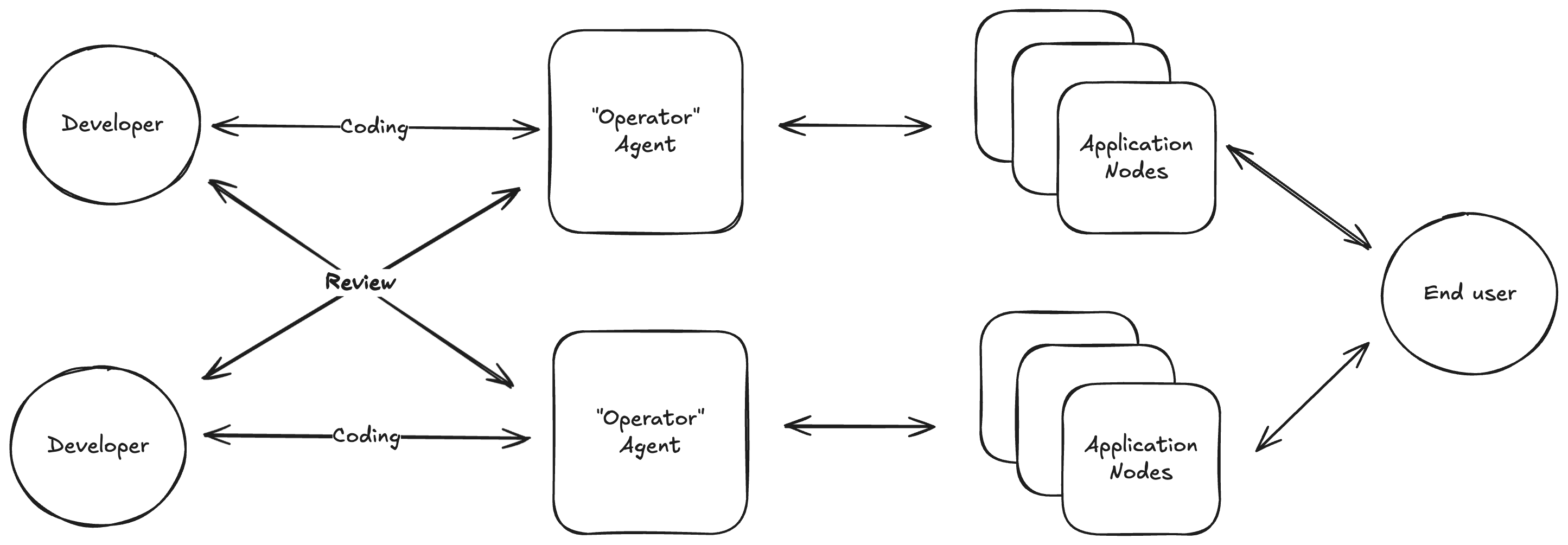 Distributed, agent-driven application development and operation