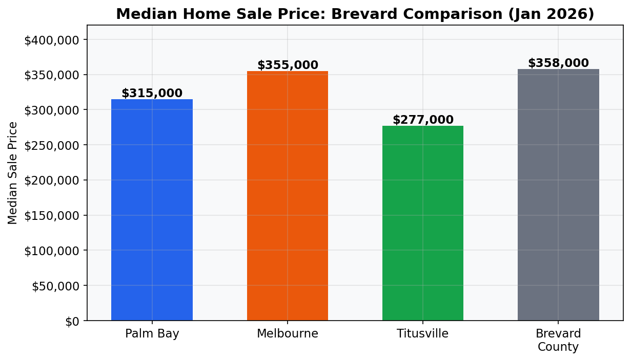 Bar chart comparing median home sale prices in Palm Bay, Melbourne, Titusville, and Brevard County, Jan 2026