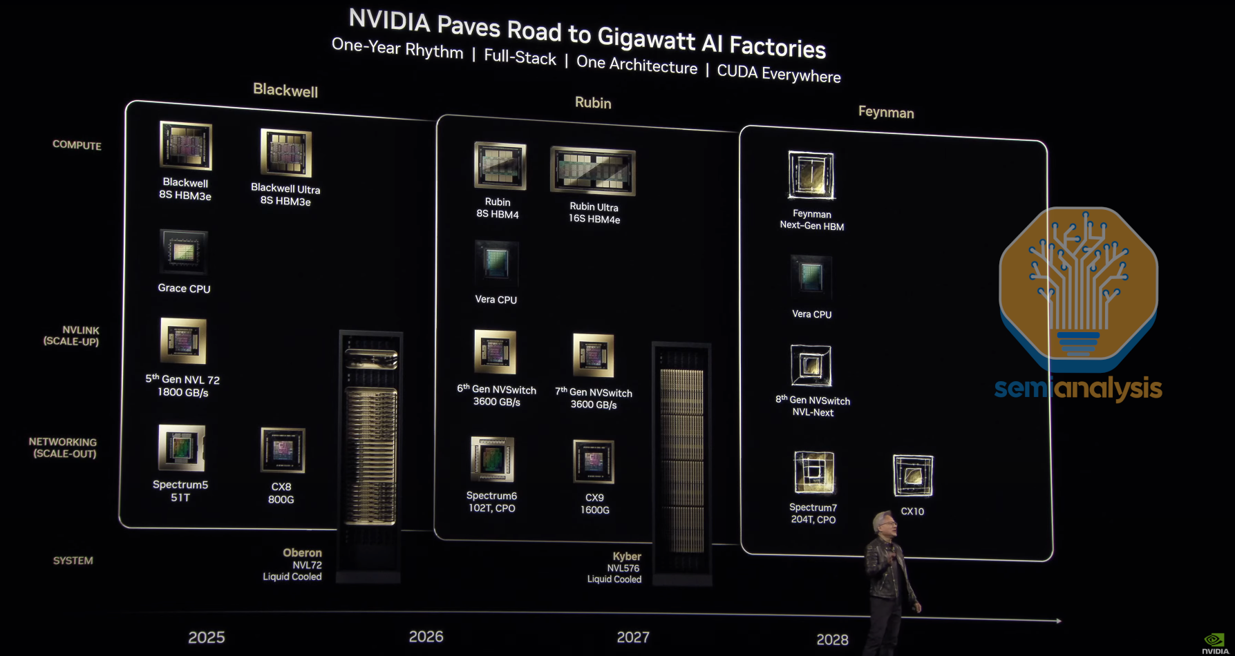 NVIDIA GTC 2025 - Built For Reasoning, Vera Rubin, Kyber, CPO, Dynamo  Inference, Jensen Math, Feynman