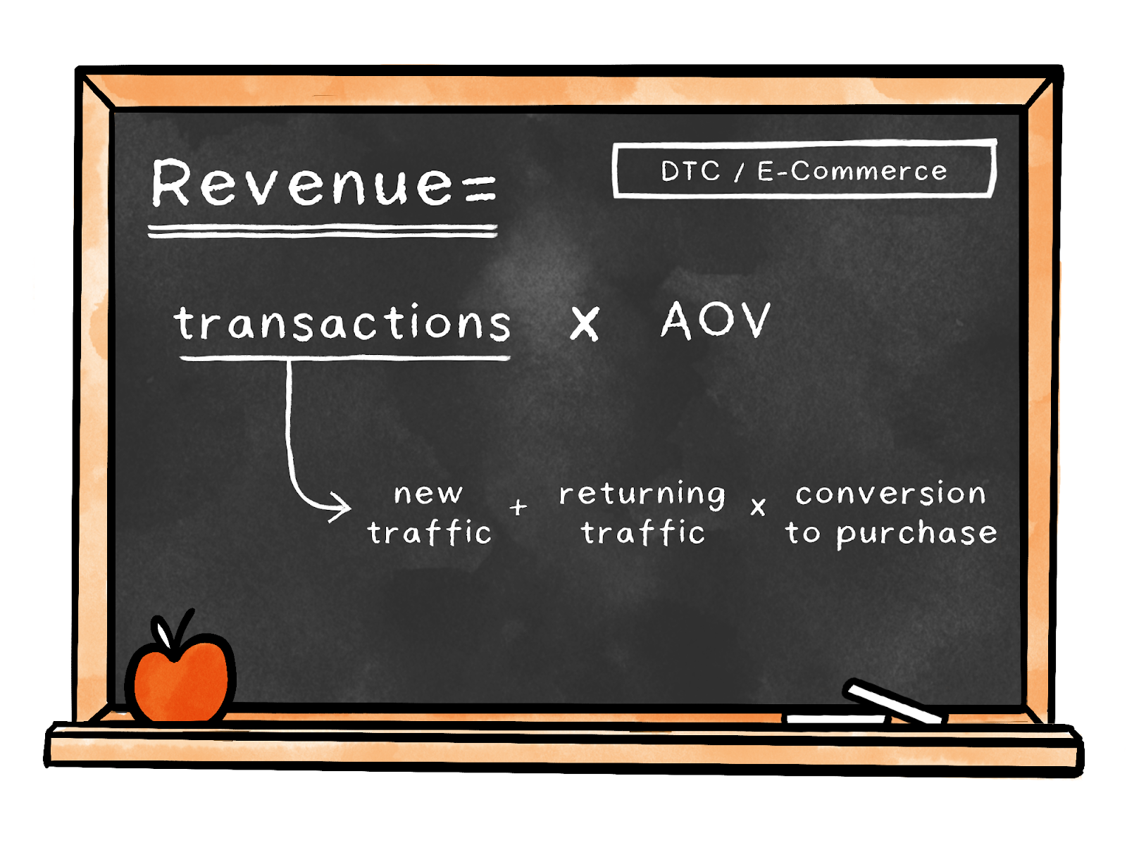 Image from How to describe your business as an equation