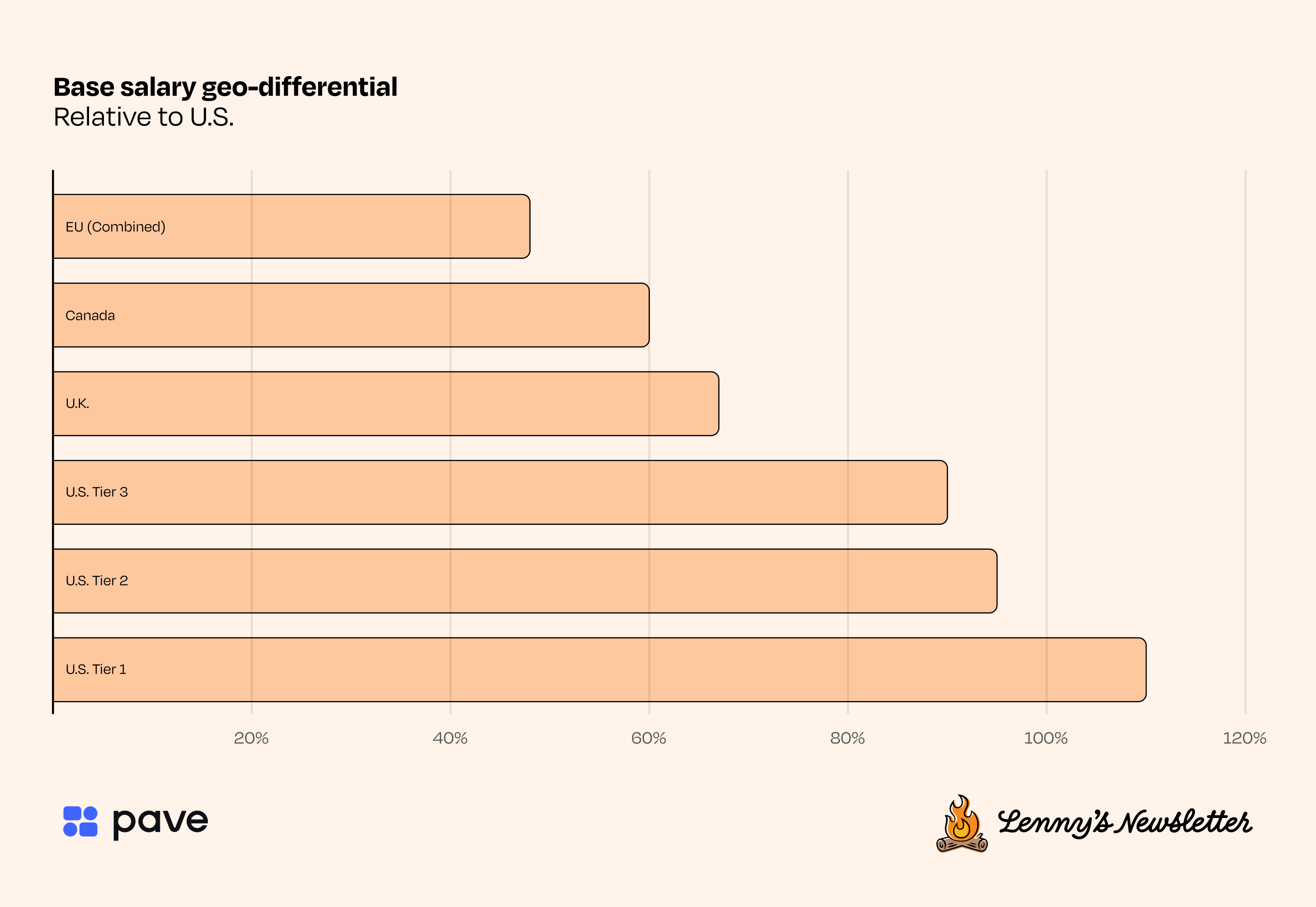 Image from How much product managers make in the U.S., Europe, and Canada