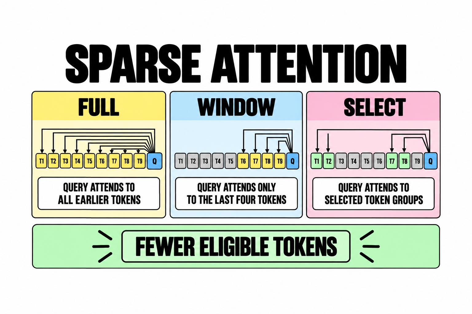 How Sparse Attention Makes Long-Context LLMs Cheaper, and What It Misses