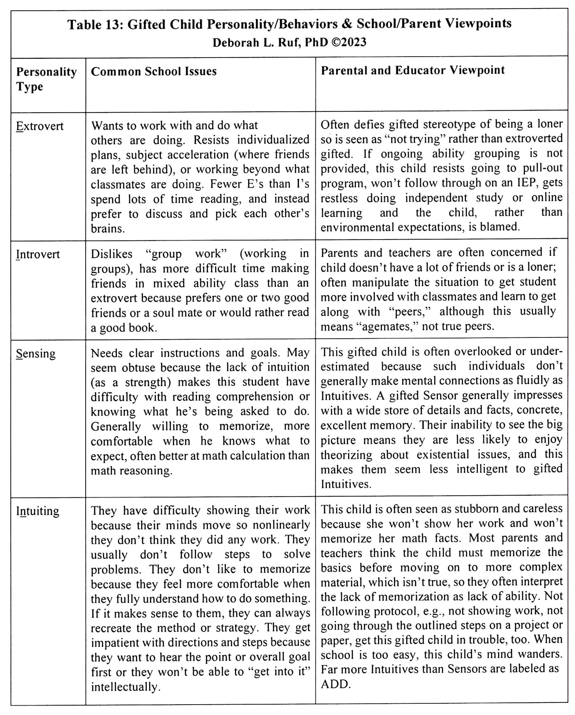 Gifted Children and Their Personality Types