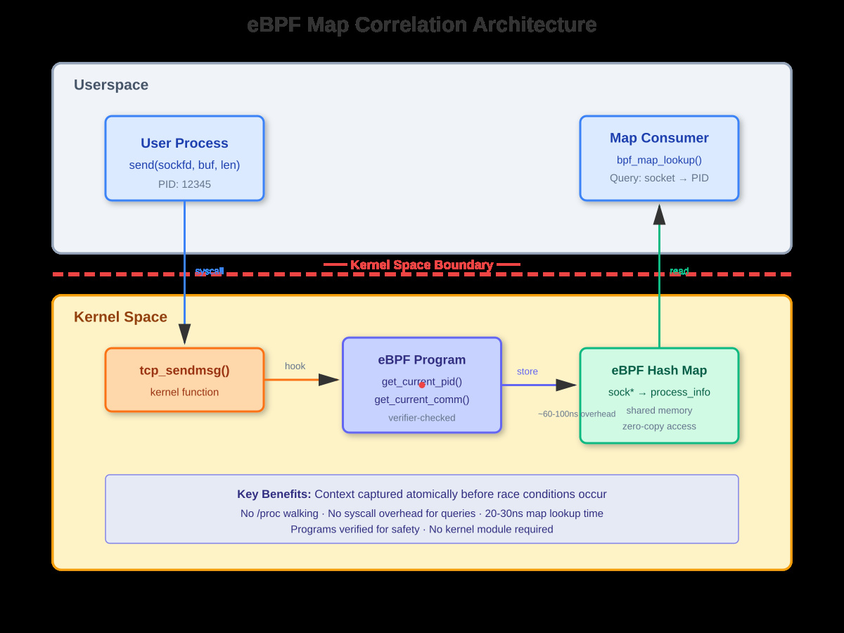 Correlating Network Events and Process Context using eBPF Maps