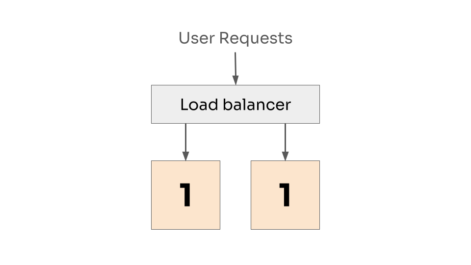 Two instances at version 1, with requests load balanced between them.