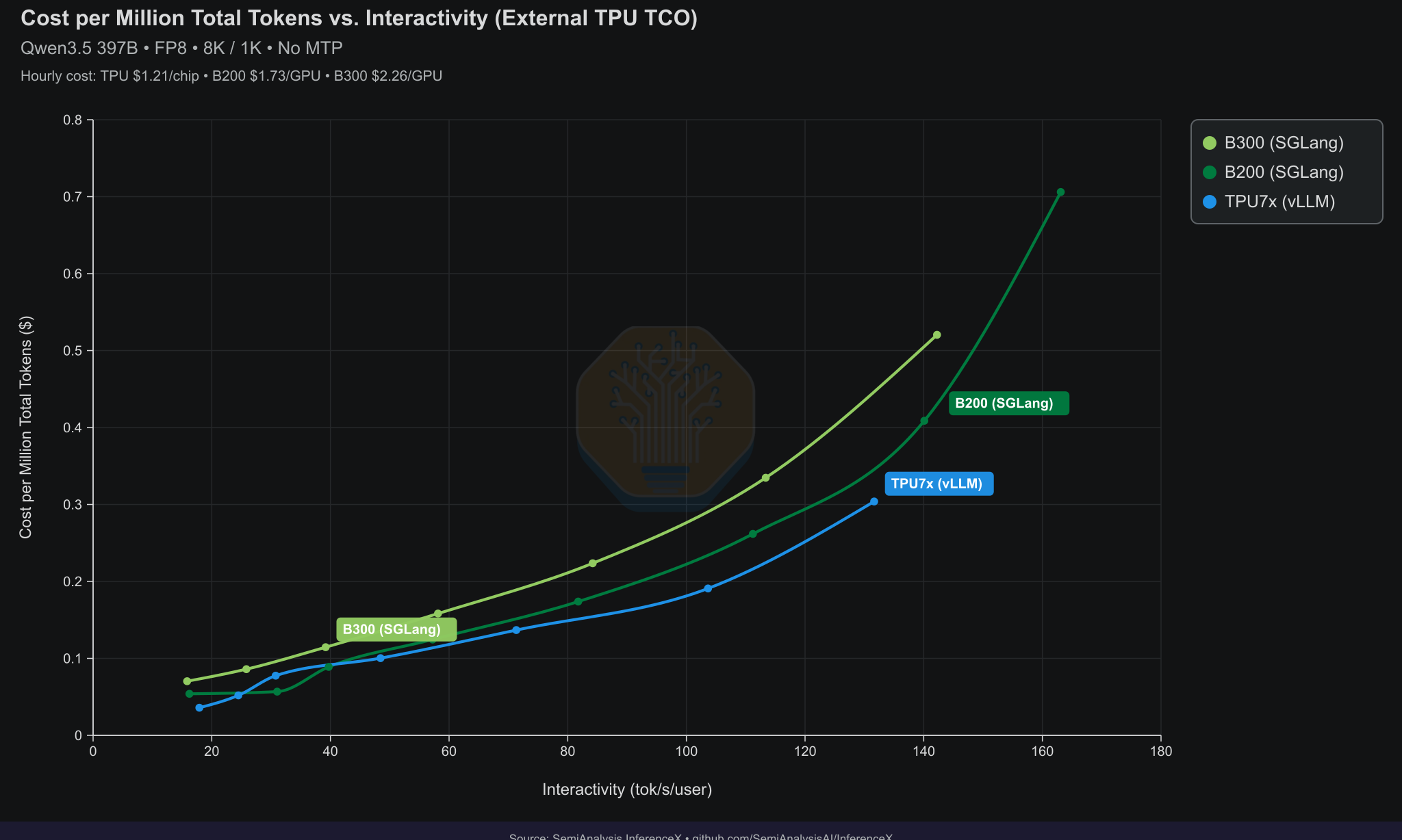Cost per million total tokens versus interactivity for Qwen3.5 397B FP8 on TPUv7 Ironwood, B200, and B300 using external TCO, 8k1k workload
