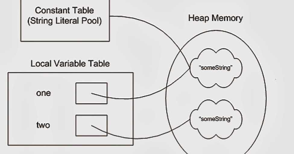 Why String is Immutable in Java? - by javinpaul