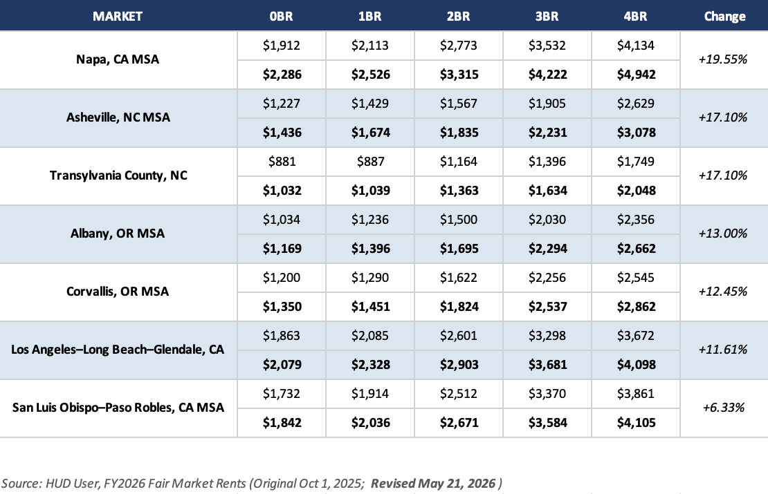 HUD Revises FY 2026 FMRs for Seven Markets, Effective May 21