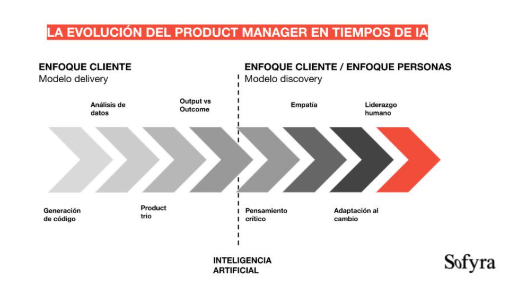 El valor humano en el liderazgo de producto con IA