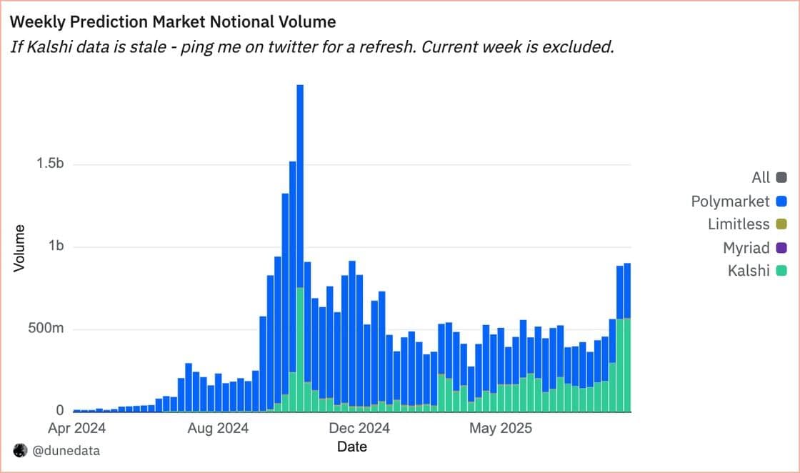 Prediction market volumes (Dune)