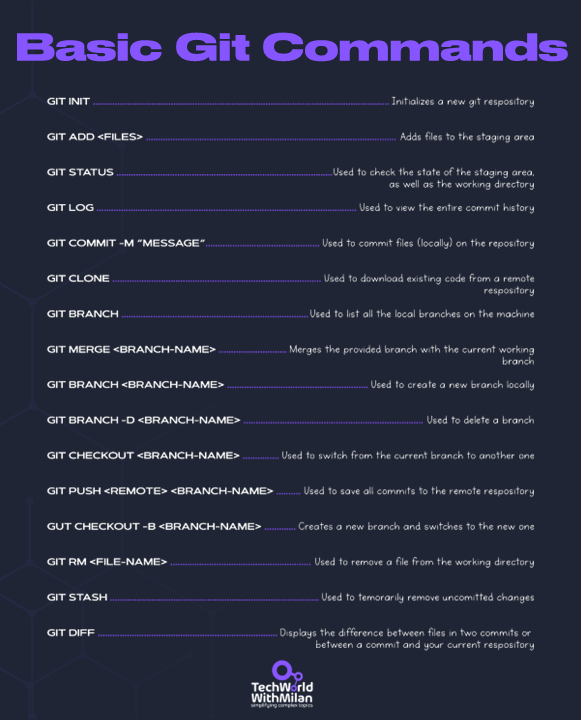 How to Learn Git - by Dr Milan Milanović