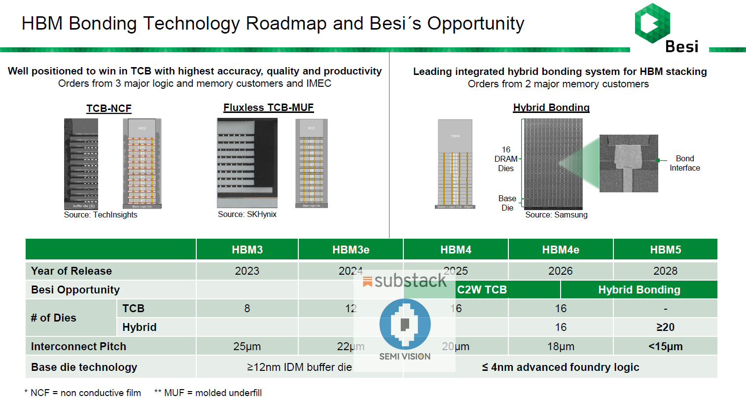 Hybrid Bonding at Scale: BESI’s Vision and Industry Evolution in 3D ...