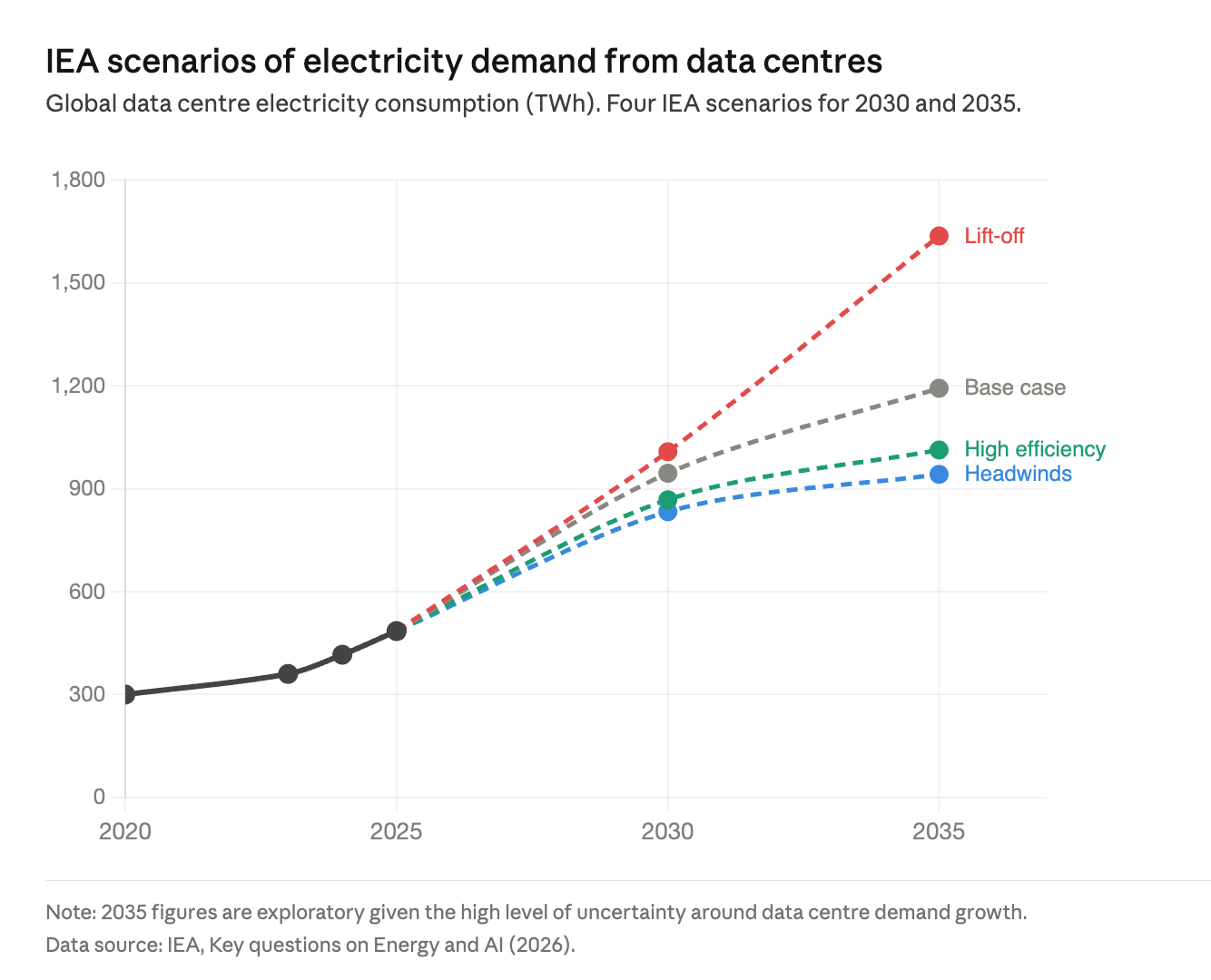 IEA scenarios for global data center electricity demand through 2035: base, lift-off, and efficiency cases