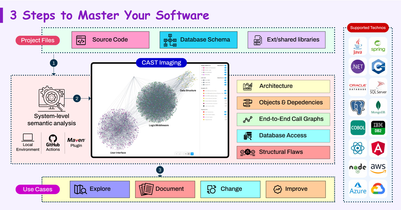 3 Steps to Master Your Software