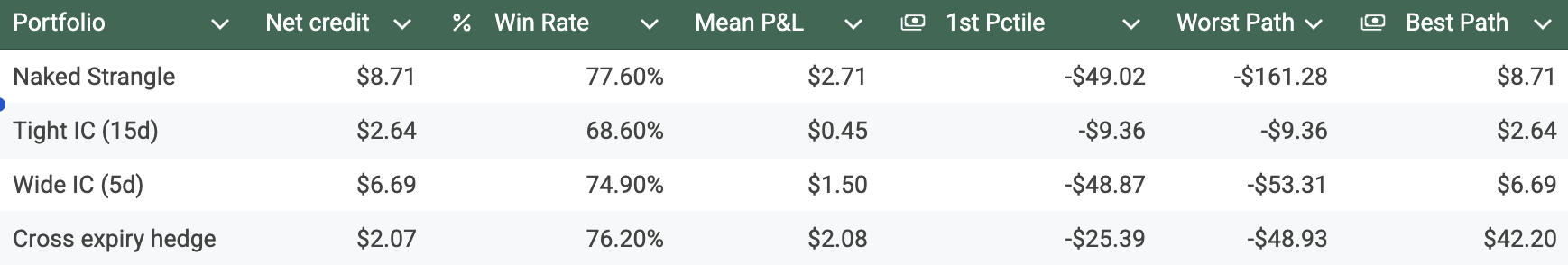 100,000 paths at 32 dte. Four portfolios compared on the same 20-delta SPY strangle: the naked strangle captures the highest expected value; tight IC has the lowest despite the “define risk” caracteristic.