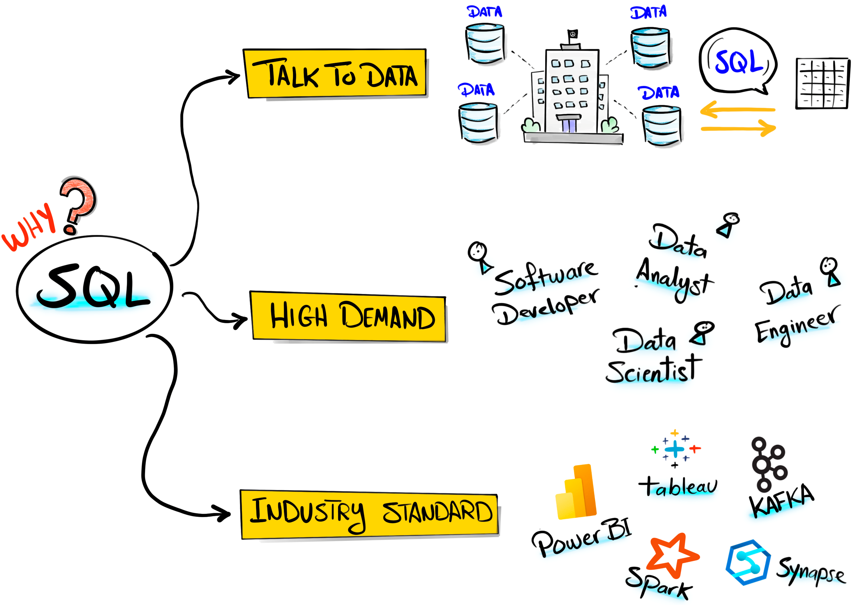 What is SQL? - by Baraa Khatib Salkini - Data with Baraa