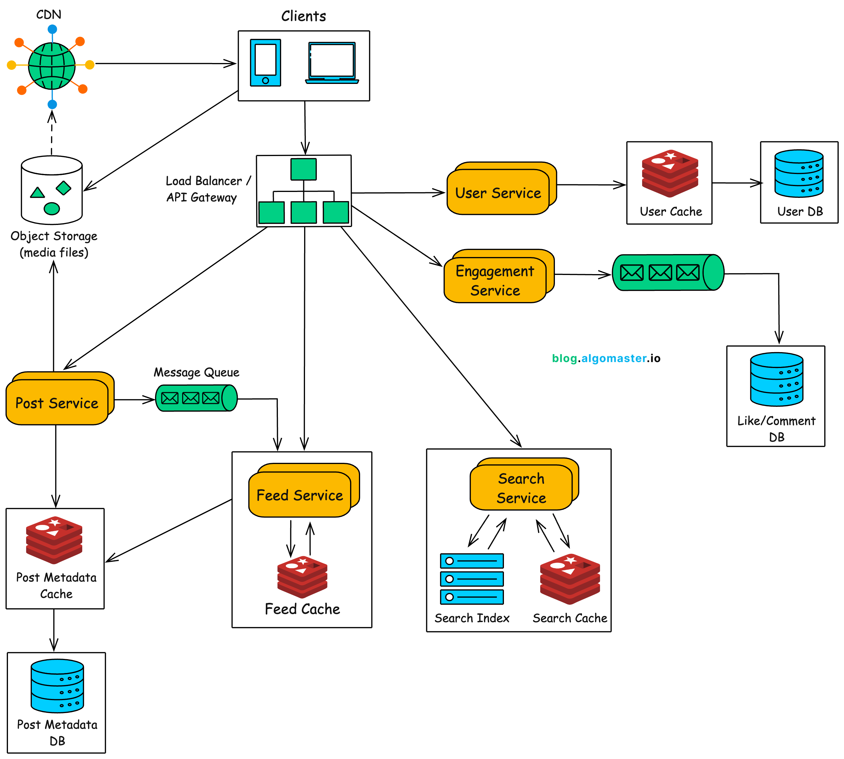 Design Instagram - System Design Interview