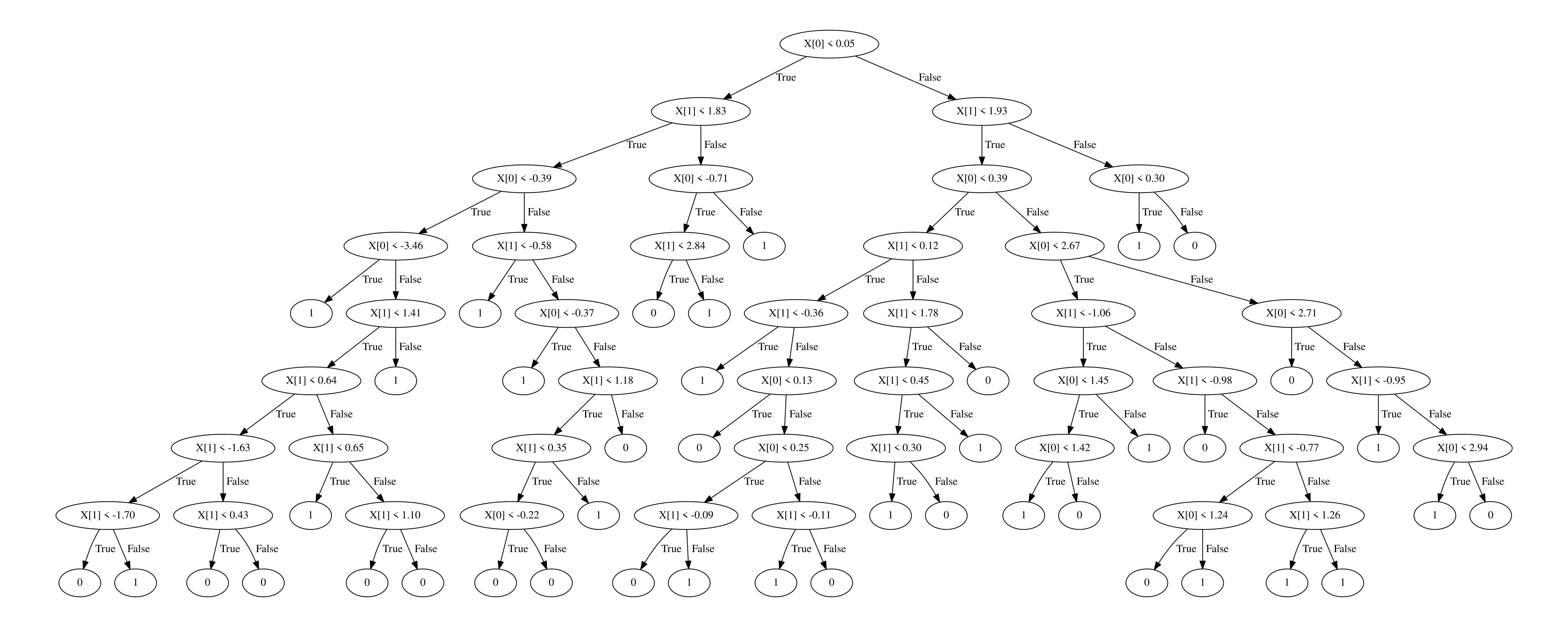 How to grow a decision tree - by Tivadar Danka
