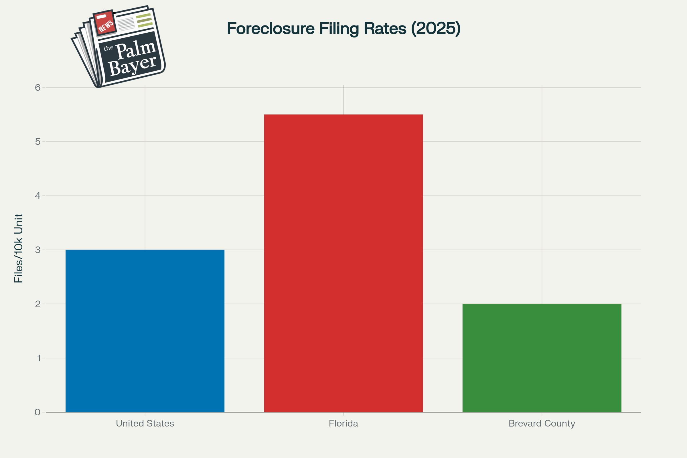Bar chart comparing foreclosure filing rates in 2025 across three regions. United States shows approximately 3 files per 10K units in blue, Florida shows approximately 5.5 files per 10K units in red, and Brevard County shows approximately 2 files per 10K units in green.