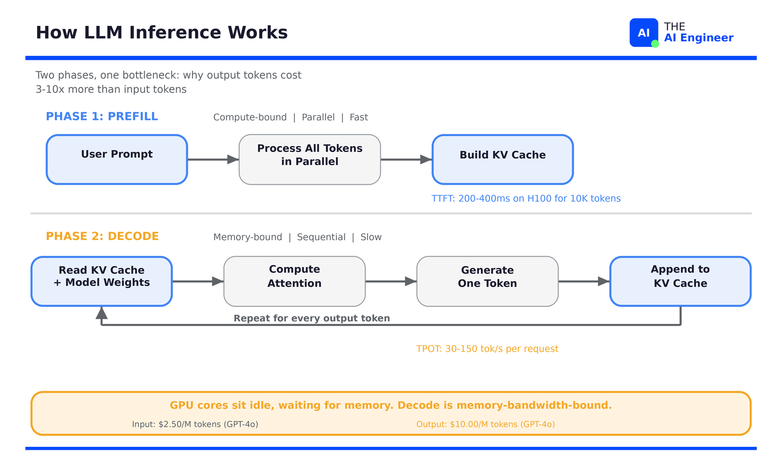 Why is Inference Slow and Expensive? - by Paolo Perrone