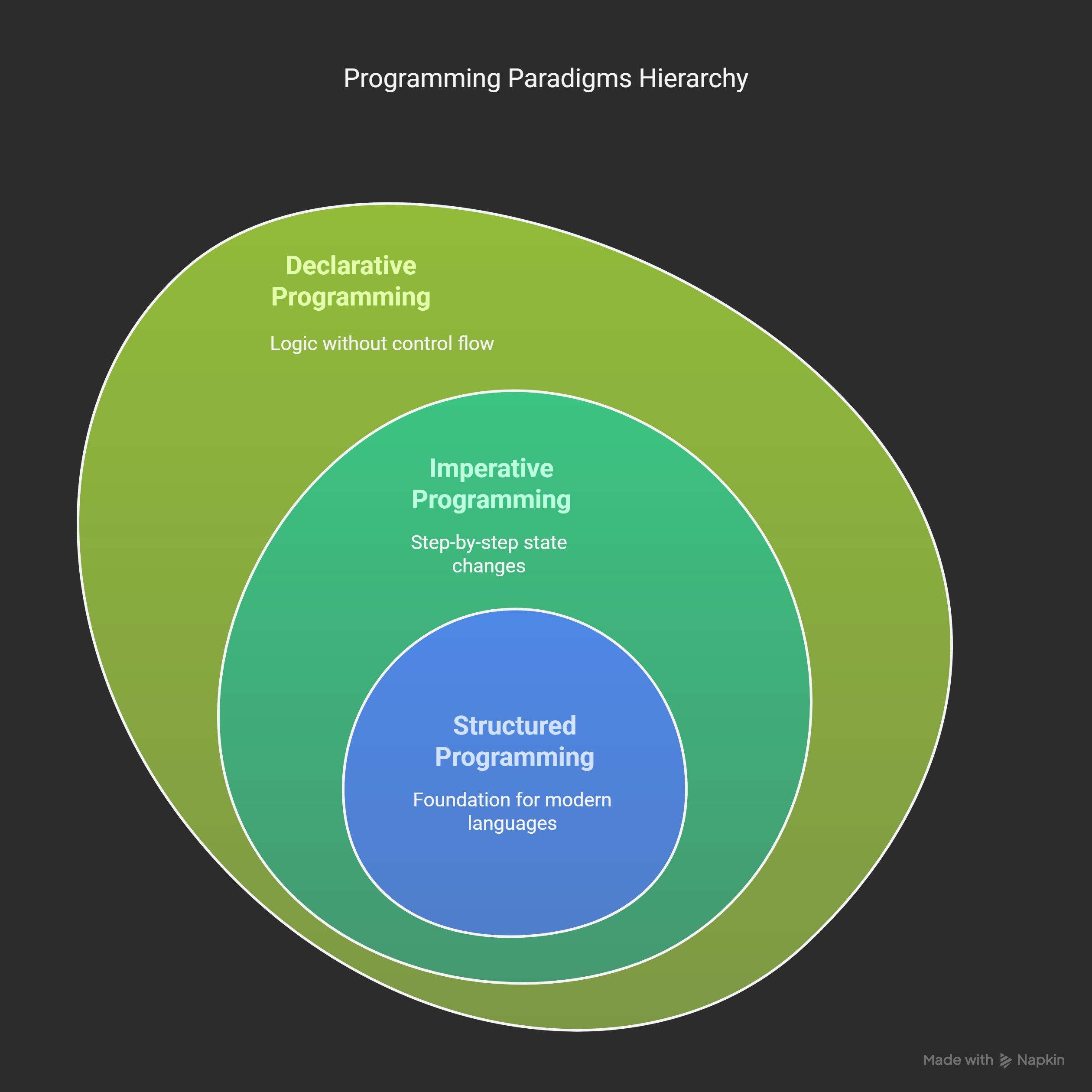 History of Paradigms of Programming and Coding