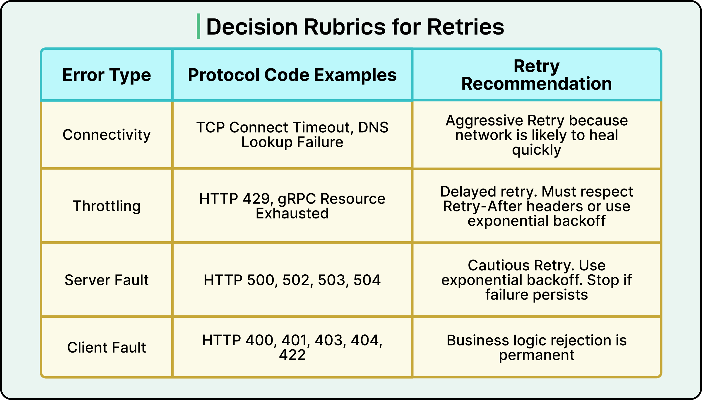 A Guide to Retry Pattern in Distributed Systems