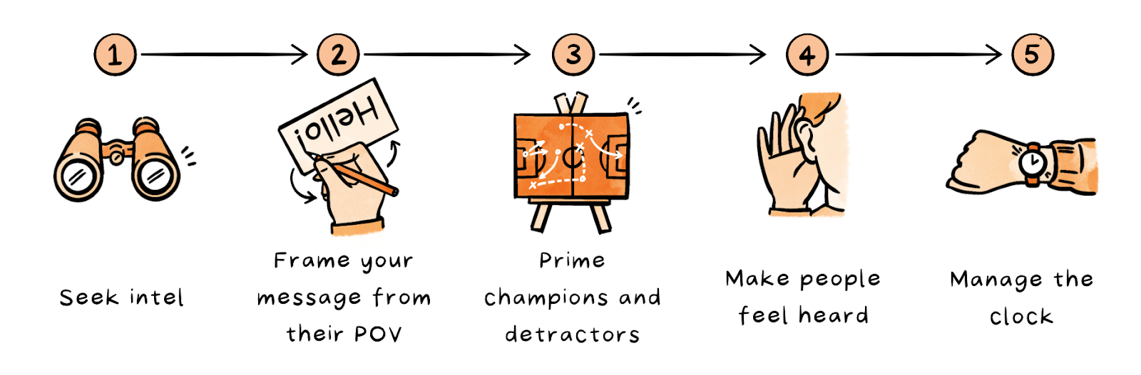 Image from A PM’s guide to influence